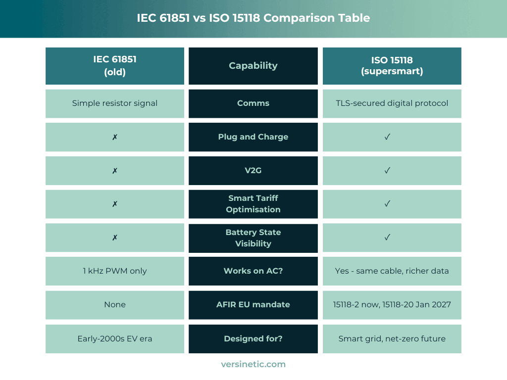 IEC 61851 vs ISO 15118 comparison table