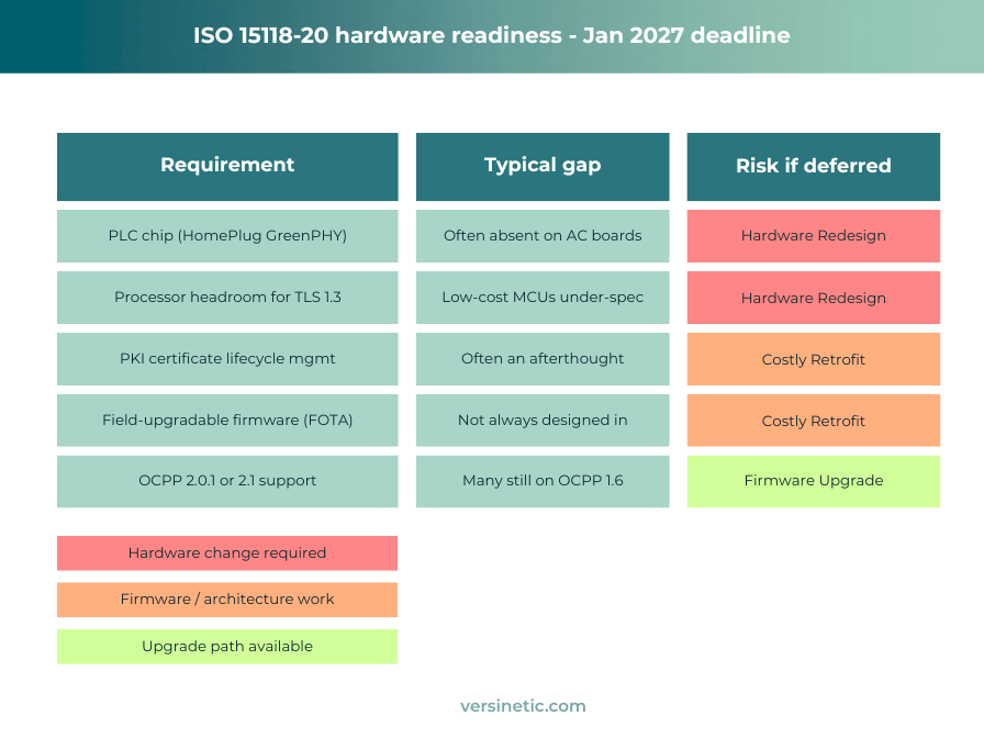 ISO 15118-20 hardware readiness - Jan 2027 deadline