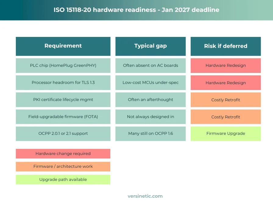 ISO 15118-20 hardware readiness - Jan 2027 deadline