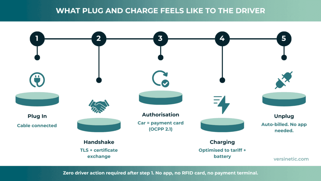 What Plug and Charge feels like to the driver