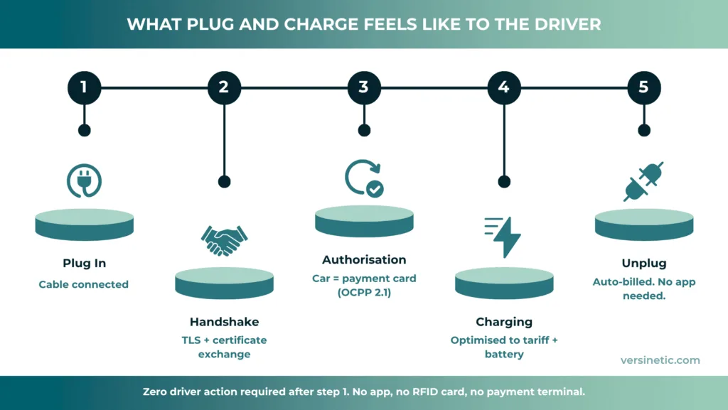 What Plug and Charge feels like to the driver